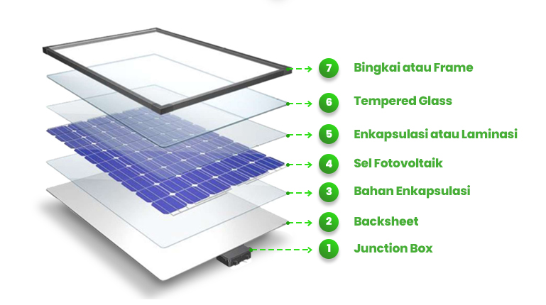 Mengenal Lapisan Pada Panel Surya beserta Fungsinya